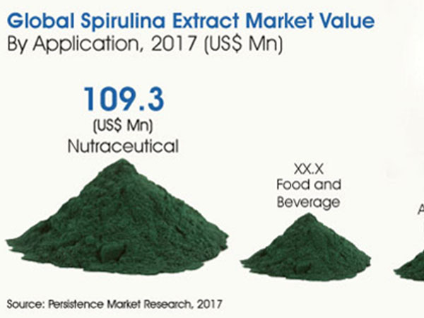 Global Market for Spirulina to Reach US$ 1,855.8 Mn Value by End of 2026